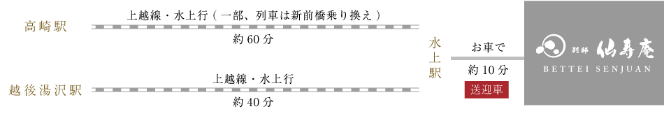 在来線でお越しの場合