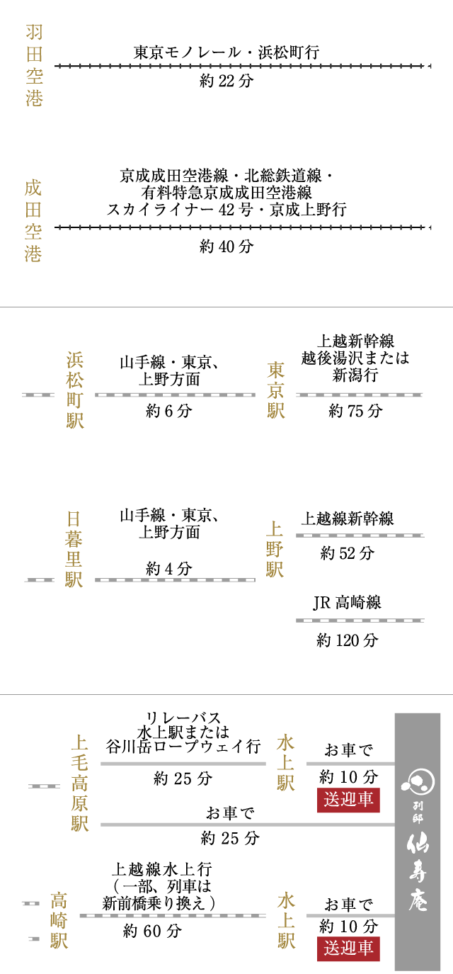 飛行機でお越しの方